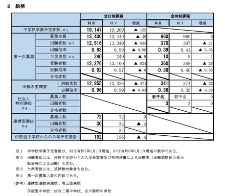 令和8年度宮城県公立高等学校入学者選抜に係る第一次募集等の実施状況（総括）