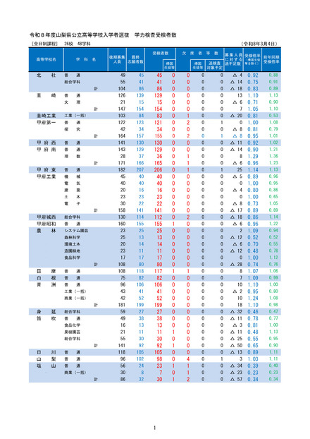 2026年度山梨県公立高等学校入学者選抜　学力検査受検者数（全日制）