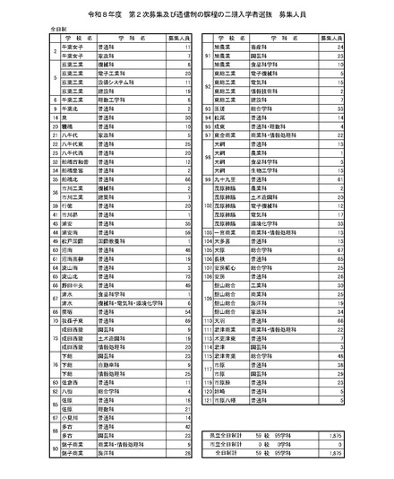 令和8年度　第2次募集および通信制の課程の二期入学者選抜　募集人員（全日制）