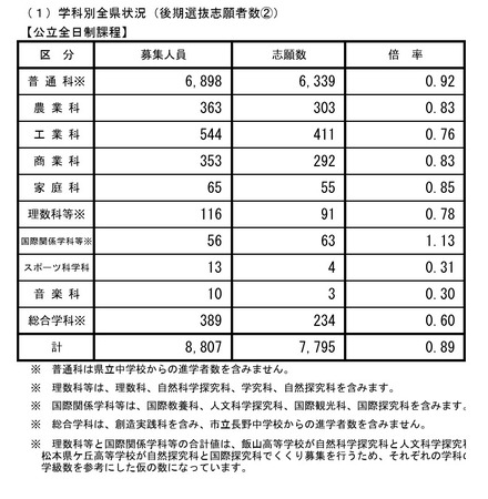 学科別全県状況(公立全日制課程)