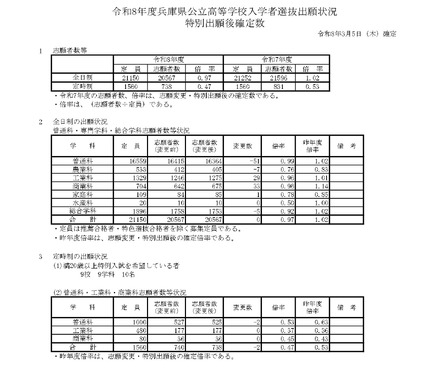 令和8年度兵庫県公立高等学校入学者選抜出願状況特別出願後確定数