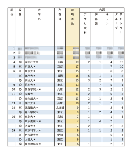 有名企業への就職者数ランキング2025「飲料4社」