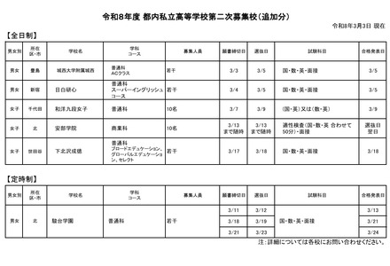 令和8年度 都内私立高等学校第二次募集校（追加分）