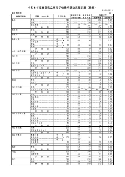 2026年度三重県立高等学校後期選抜志願状況（最終）全日制