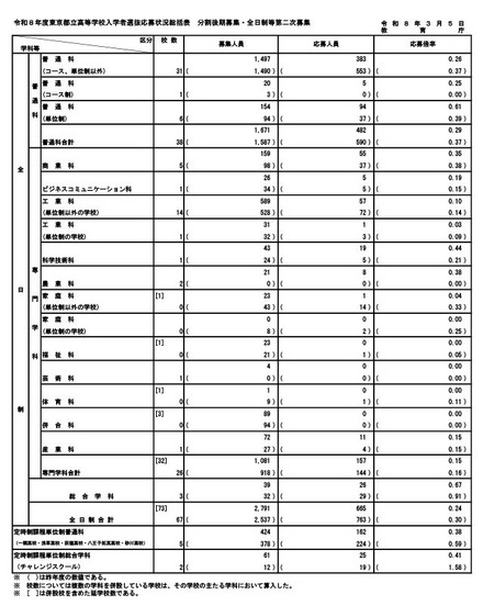 令和8年度東京都立高等学校入学者選抜応募状況（分割後期募集・全日制等第二次募集）総括表