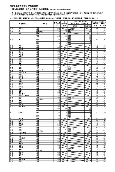 令和8年度大阪府公立高等学校一般入学者選抜（全日制の課程）の志願者数（令和8年3月5日午後2時現在）