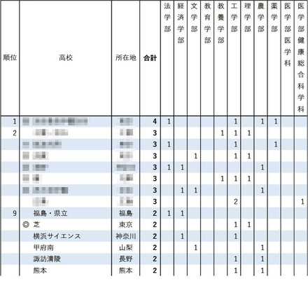 2026年 東京大学 学校推薦型選抜合格者数 高校別ランキング1位～9位