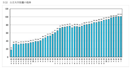 公立大学設置の推移