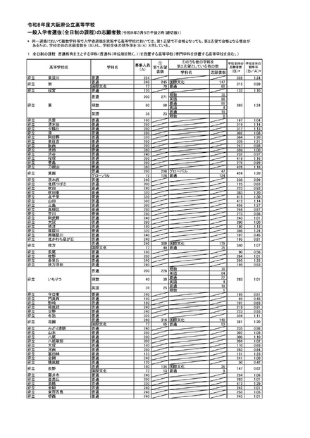 令和８年度大阪府公立高等学校 一般入学者選抜（全日制の課程）の志願者数（令和8年3月6日午後2時（締切数））