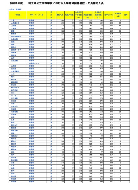 令和8年度埼玉県公立高等学校における入学許可候補者数・欠員補充人員（3月6日現在）