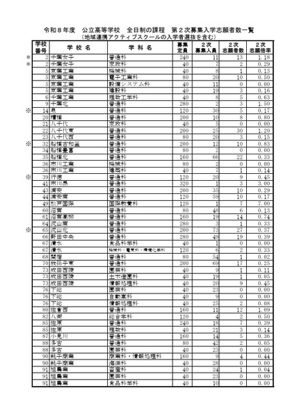 令和8年度 公立高等学校 全日制の課程 第2次募集入学志願者数一覧