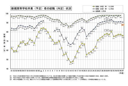 新規高等学校卒業（予定）者の就職（内定）状況