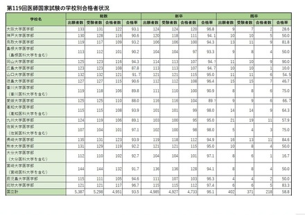 学校別合格者状況（国立）