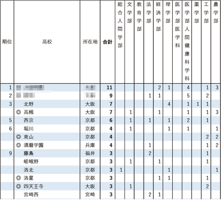 2026年 京都大学特色入試 高校別合格者数ランキング（1位～9位）