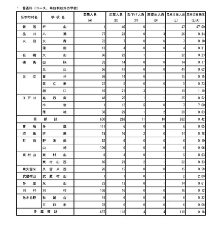 入学者選抜最終応募状況（分割後期募集・全日制等第二次募集）普通科