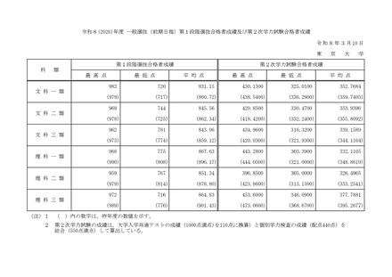 東京大学「令和8年度（2026年度）一般選抜（前期日程）第1段階選抜合格者成績および第2次学力試験合格者成績」