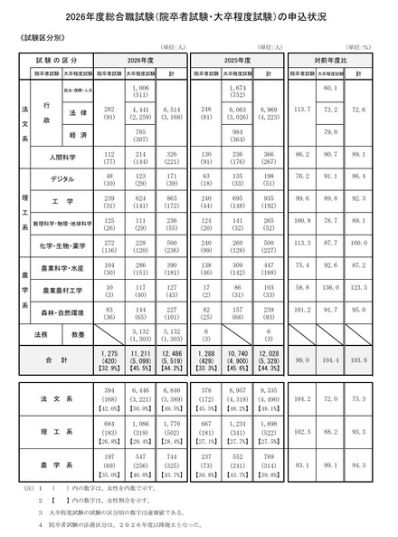 2026年度国家公務員採用総合職試験の申込状況