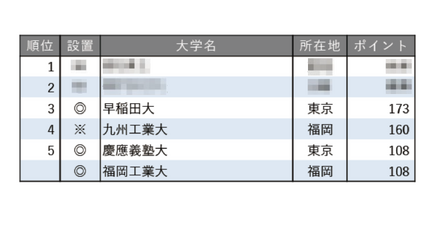 就職に力を入れている大学ランキング2025【全国編】