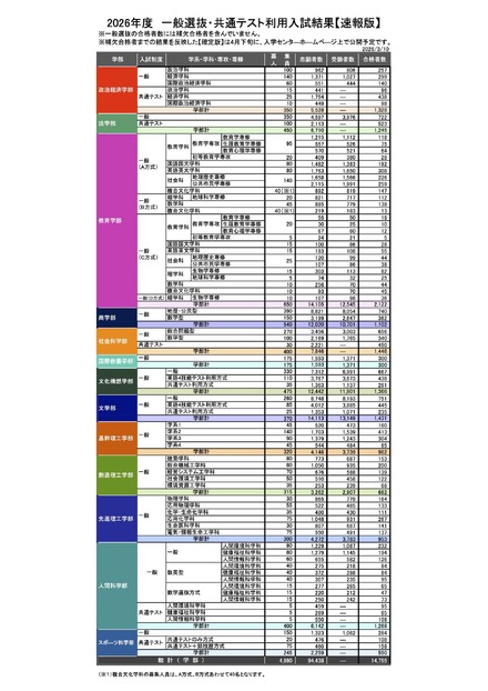 2026年度 一般選抜・共通テスト利用入試結果【速報版】