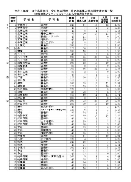 令和8年度 公立高等学校 全日制の課程 第2次募集入学志願者確定数一覧