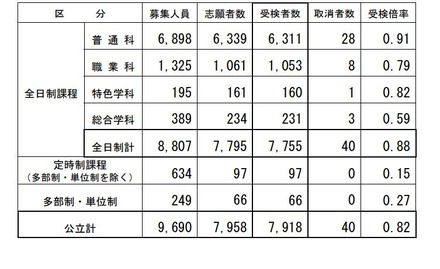 2026年度長野県公立高等学校入学者後期選抜受検者数