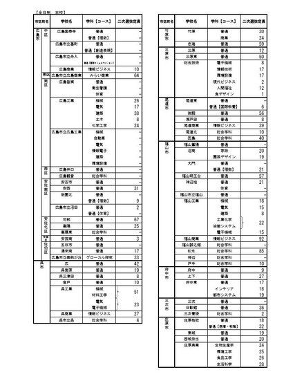 令和8年度広島県公立高等学校入学者選抜二次選抜の実施校および定員について