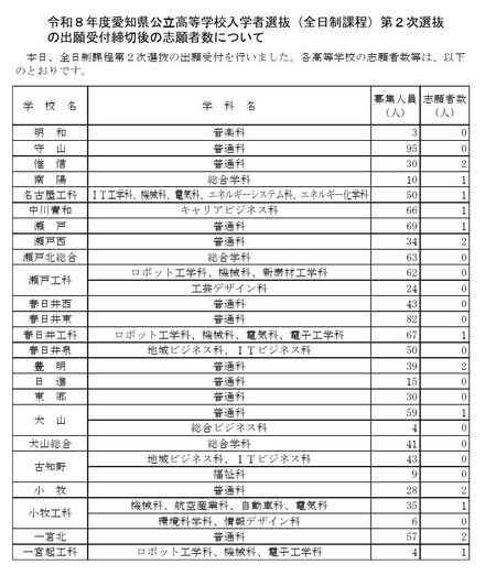 令和8年度愛知県公立高等学校入学者選抜（全日制課程）第2次選抜の出願受付締切後の志願者数