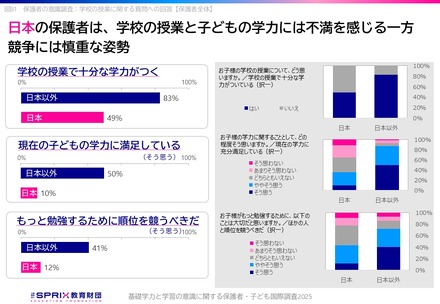 学校教育への満足度が低く、競争に否定的