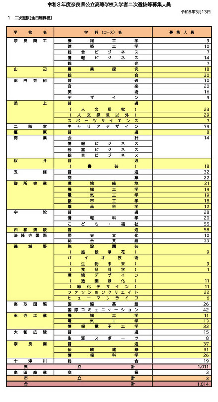 令和8年度奈良県公立高等学校入学者二次選抜等募集人員(全日制課程)