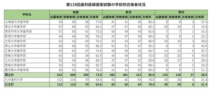 第119回歯科医師国家試験の学校別合格者状況（国公立）