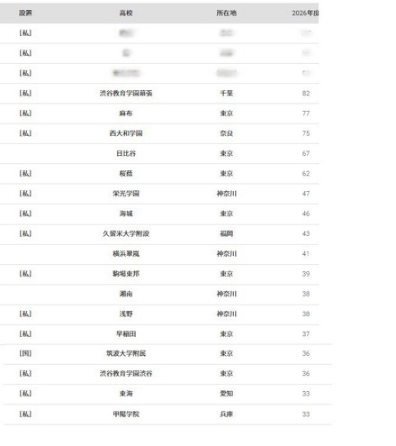 東京大学2026年 大学合格者 高校別ランキングベスト20