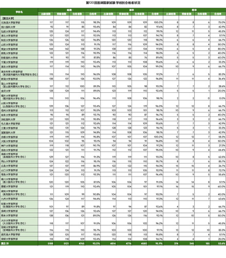 第120回医師国家試験 学校別合格者状況
