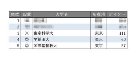 教育力が高い大学ランキング2025【東京編】
