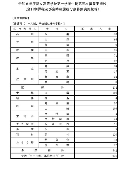 令和8年度都立高等学校第一学年生徒第三次募集実施校（全日制課程および定時制課程分割募集実施校等）