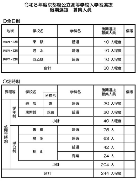 令和8年度京都府公立高等学校入学者選抜　後期選抜 募集人員