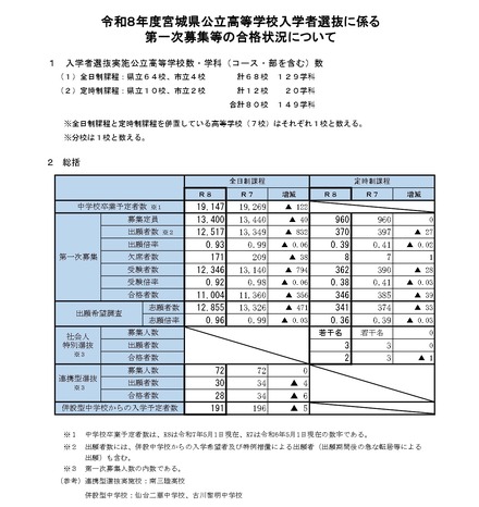 令和8年度宮城県公立高等学校入学者選抜に係る第一次募集等の合格状況について