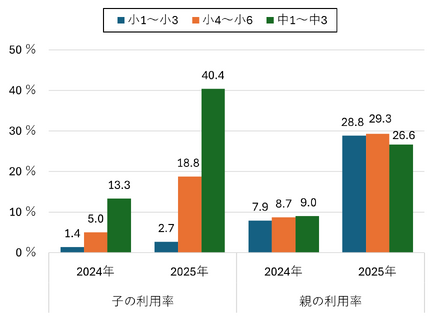 【小中学生】生成AI利用率（学年別）