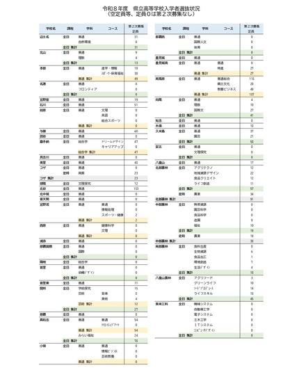 令和8年度　県立高等学校入学者選抜状況