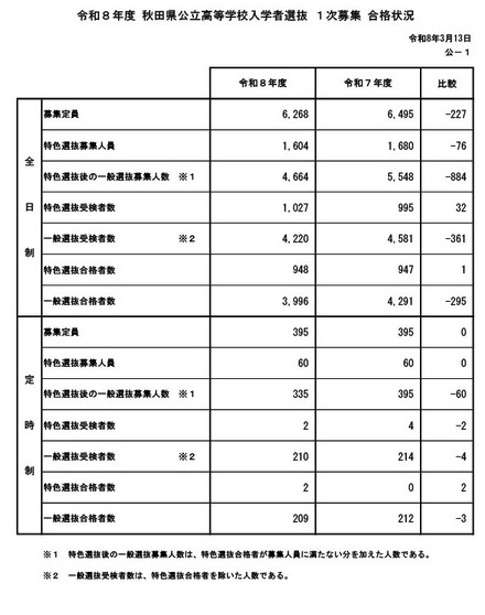 令和8年度 秋田県公立高等学校入学者選抜1次募集 合格状況