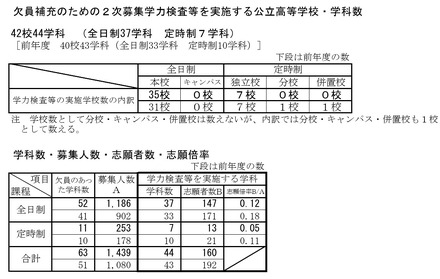 令和8年度新潟県公立高等学校入学者選抜 欠員補充のための2次募集志願状況