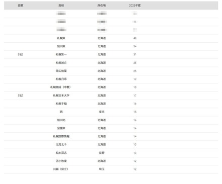 2026年 大学合格者 高校別ランキング「北海道大学」