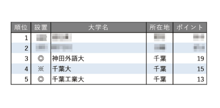 教育力が高い大学ランキング2025【関東・甲信越編】(東京を除く)