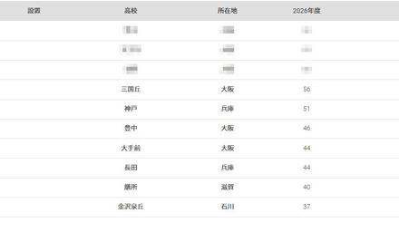 大阪大学2026年 大学合格者高校別ランキング（1位～10位）