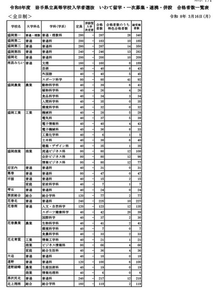 令和8年度 岩手県立高等学校入学者選抜　いわて留学・一次募集・連携・併設 合格者数一覧表（全日制）