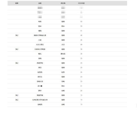2026年 大学合格者 高校別ランキング「九州大学」