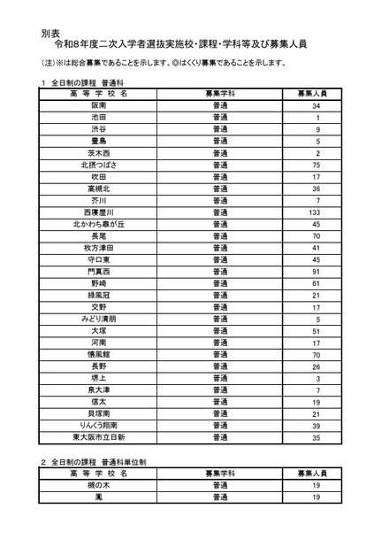令和8年度二次入学者選抜実施校・課程・学科等および募集人員