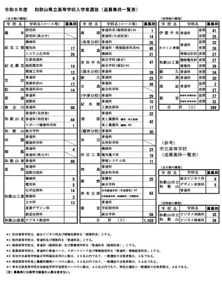 令和8年度和歌山県立高等学校入学者選抜（追募集枠一覧表）
