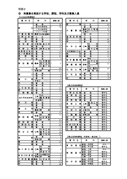 再募集を実施する学校、課程、学科、募集人員
