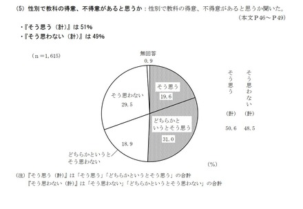 性別で教科の得意、不得意があると思うか