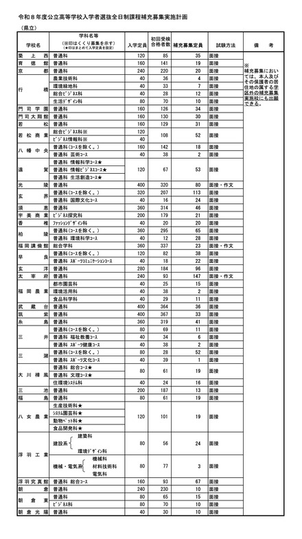 令和8年度 公立高等学校入学者選抜<全日制> 補充募集実施計画